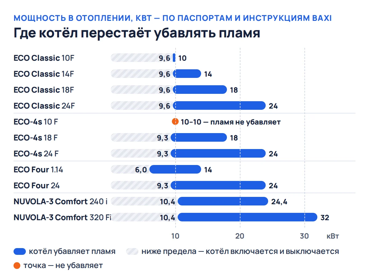 Диаграмма: диапазон мощности в отоплении у моделей ECO Classic, ECO-4s, ECO Four и NUVOLA-3 Comfort — нижний предел от 6,0 до 10,4 кВт