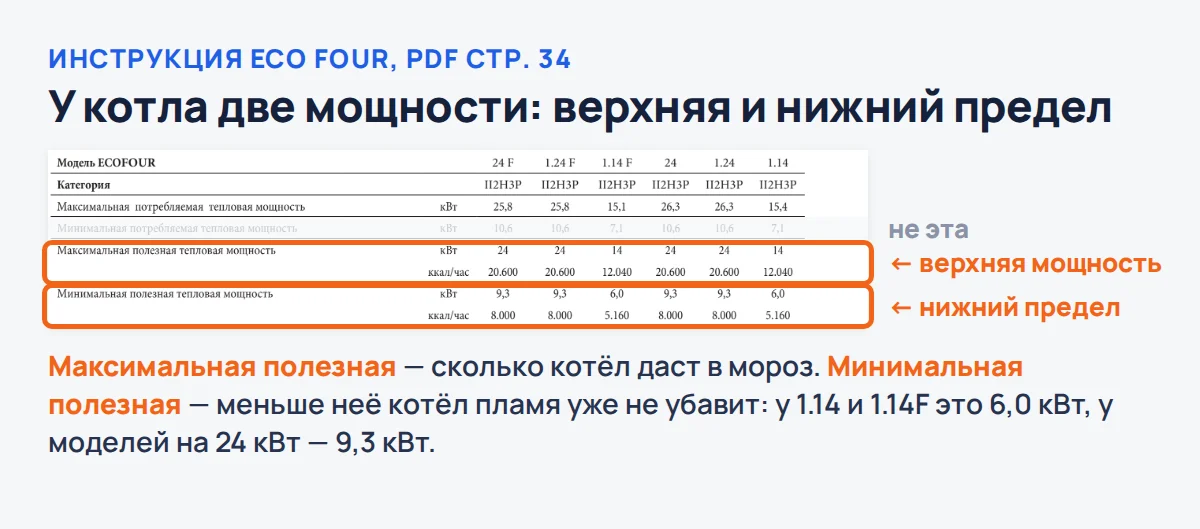 Таблица технических данных ECO Four из инструкции: обведены максимальная и минимальная полезная мощность — 24 и 14, 9,3 и 6,0 кВт