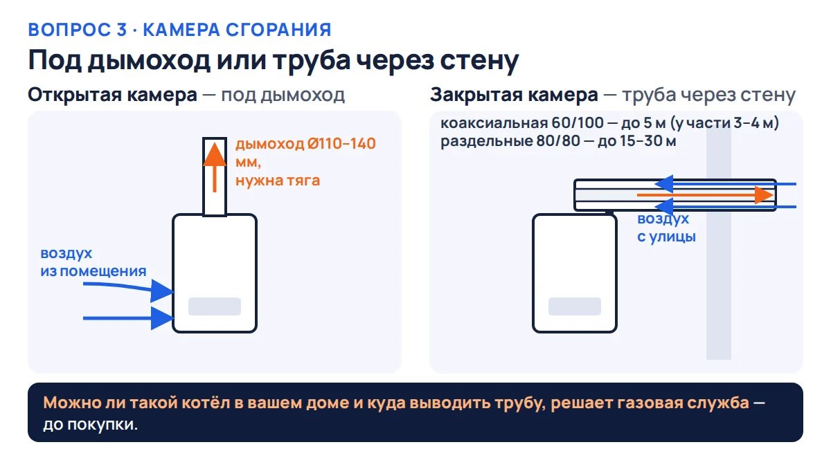 Схема: открытая камера сгорания берёт воздух из помещения и выводит газы в дымоход, закрытая — коаксиальная труба через стену