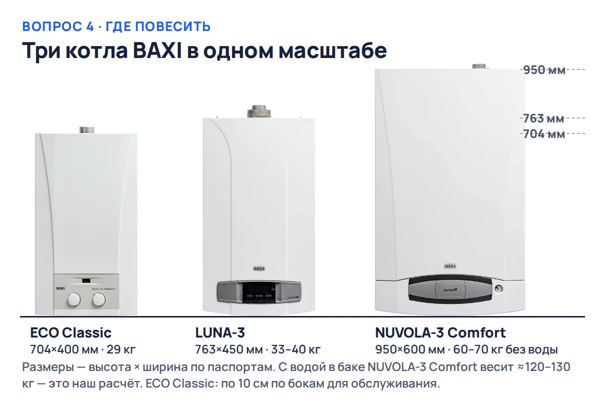 Три газовых котла BAXI в одном масштабе: ECO Classic 704 мм, LUNA-3 763 мм и NUVOLA-3 Comfort 950 мм по высоте