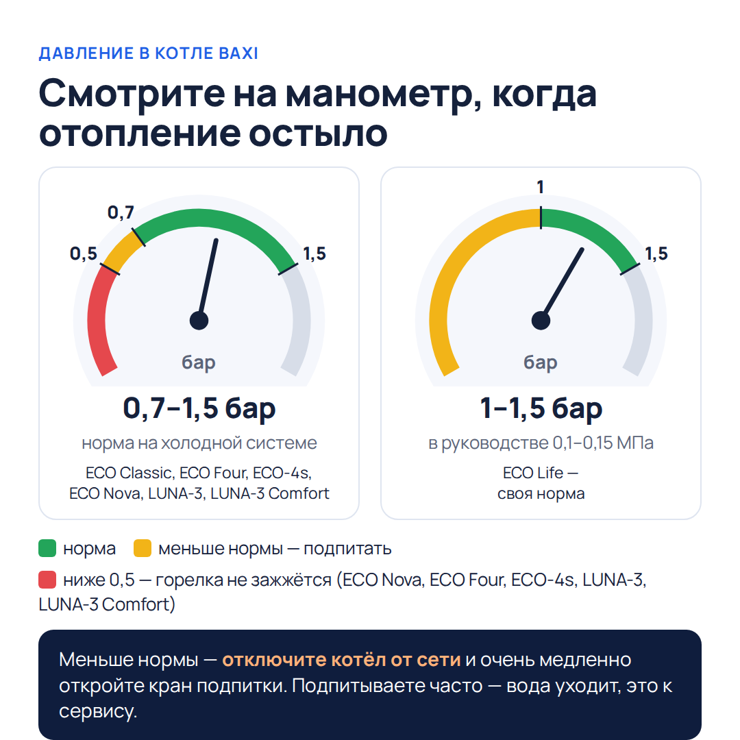 Давление в котле BAXI: норма 0,7–1,5 бар на холодной системе, у ECO Life 1–1,5 бар