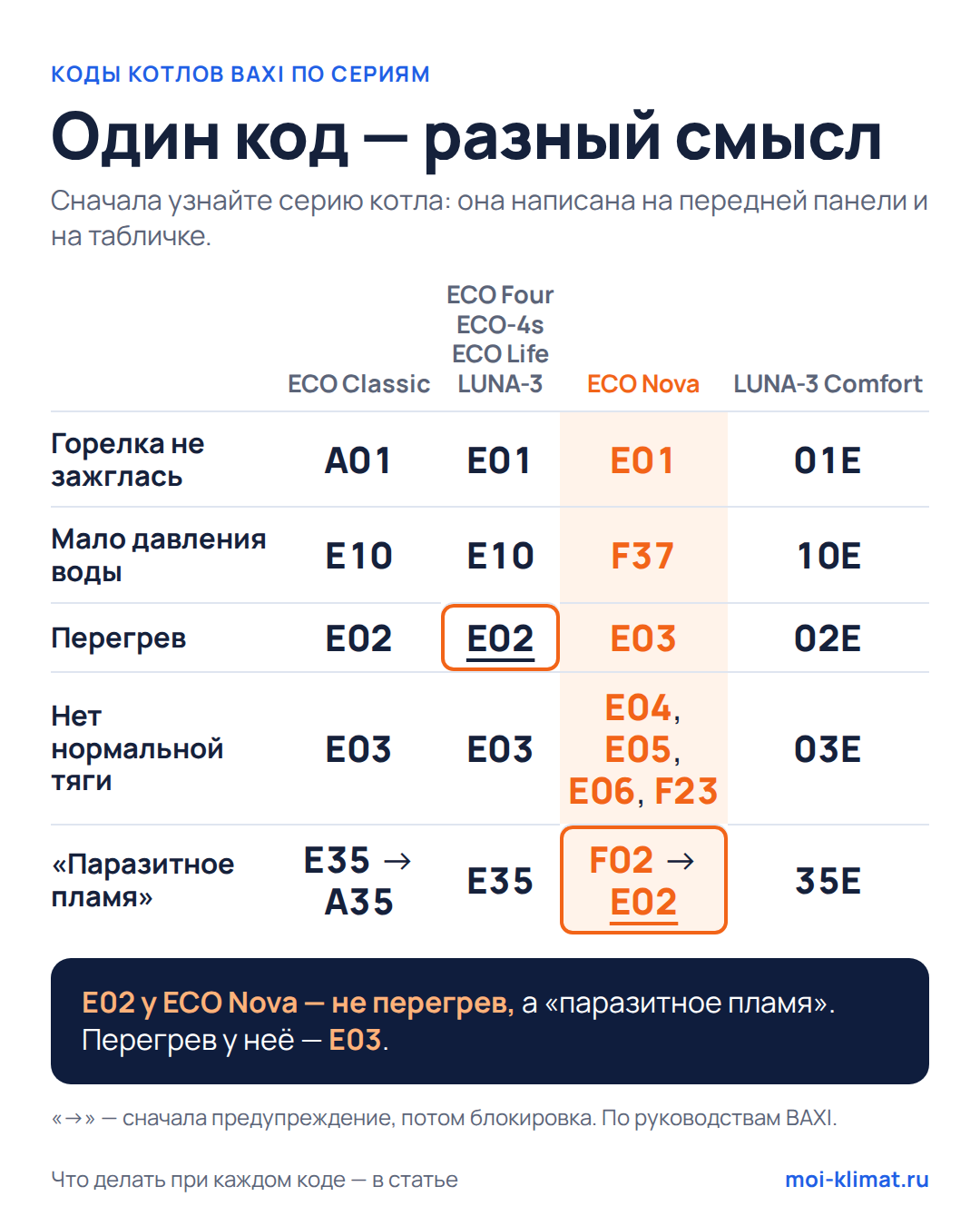 Один код — разный смысл: коды ошибок BAXI по сериям